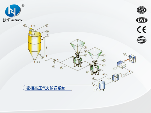 密相高壓氣力輸送系統