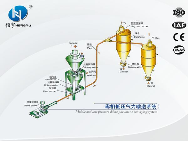 稀相低壓氣力輸送
