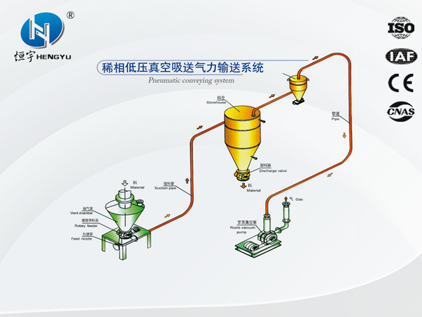 稀相低壓真空氣力輸送